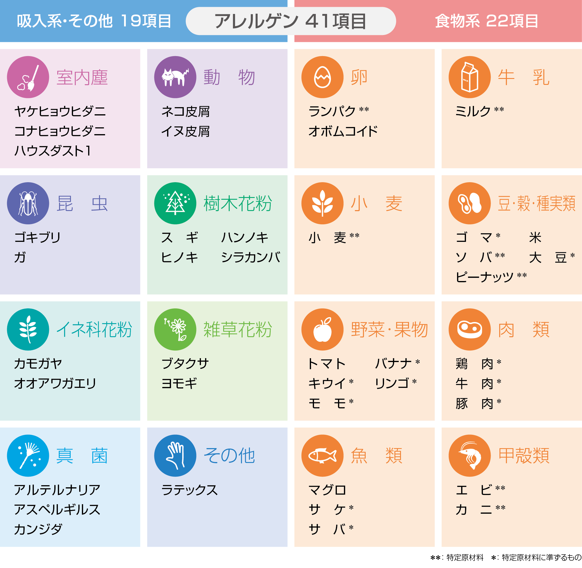 検査できる41種類のアレルゲン